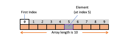 Array with 10 elements