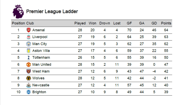 Premier League Ladder Table