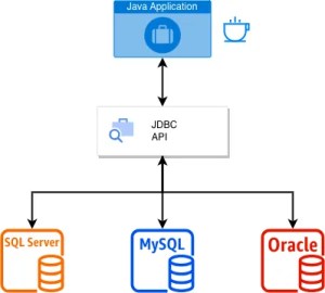 JDBC Architecture Diagram